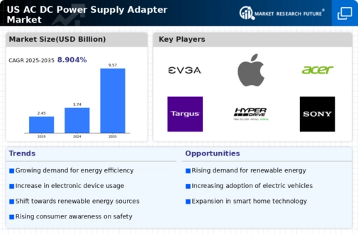 US AC DC Power Supply Adapter Market Infographic