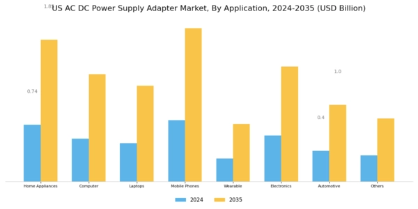 US AC DC Power Supply Adapter Market Segment Image 1