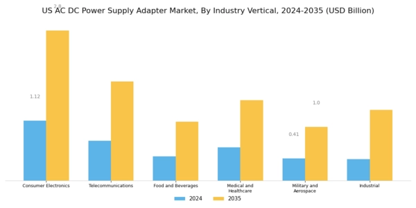 US AC DC Power Supply Adapter Market Segment Image 2