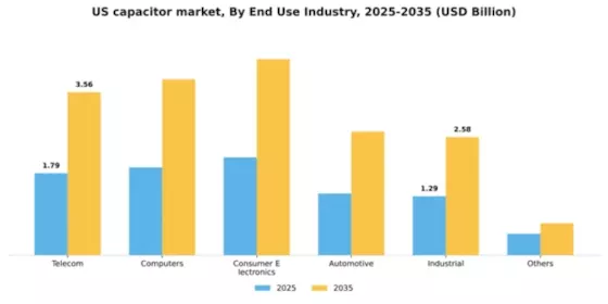 US Capacitor Market Segment Image 0