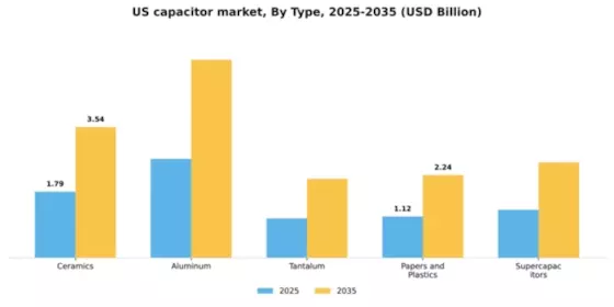 US Capacitor Market Segment Image 1