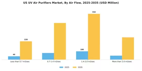 US UV Air Purifiers Market Segment Image 0
