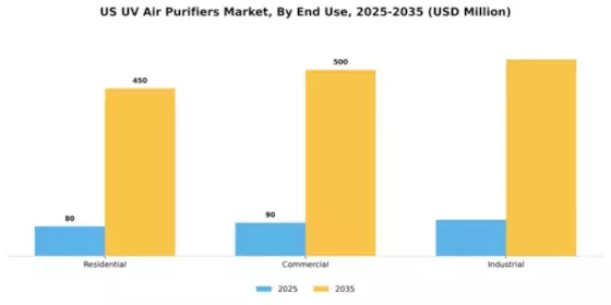 US UV Air Purifiers Market Segment Image 1