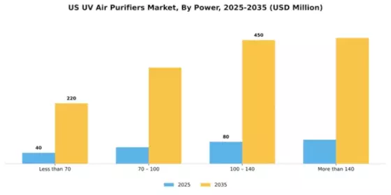 US UV Air Purifiers Market Segment Image 3