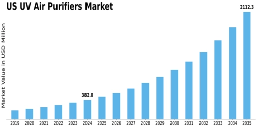 US UV Air Purifiers Market Size