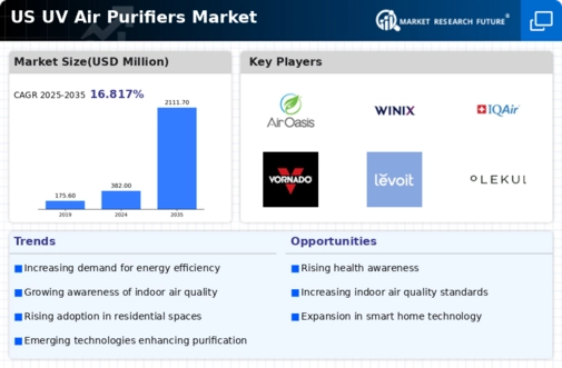 US UV Air Purifiers Market Infographic