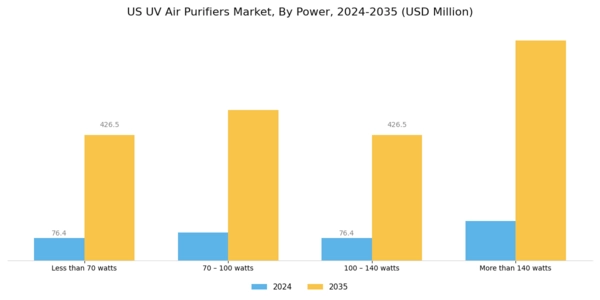 US UV Air Purifiers Market Segment Image 1