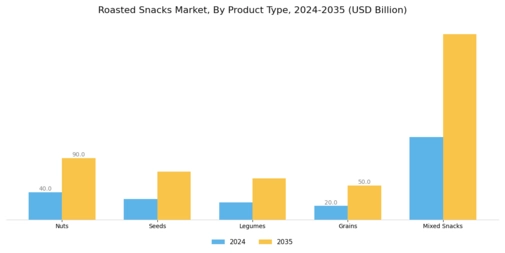 roasted snack Market Segment Image 0