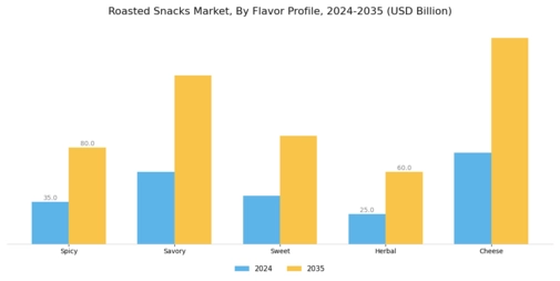 roasted snack Market Segment Image 1