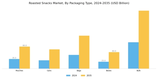 roasted snack Market Segment Image 2