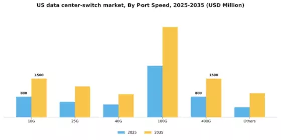 US Data Center Switch Market Segment Image 1