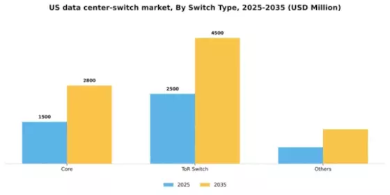 US Data Center Switch Market Segment Image 3