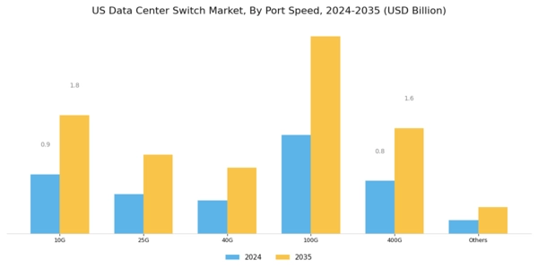 US Data Center Switch Market Segment Image 2
