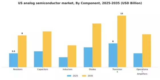 US Analog Semiconductor Market Segment Image 0