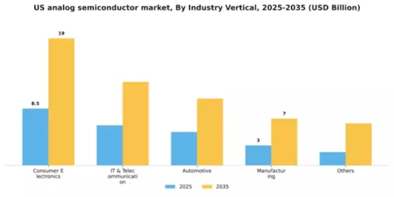 US Analog Semiconductor Market Segment Image 1