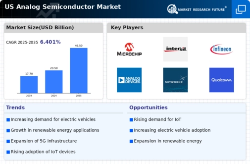 US Analog Semiconductor Market Infographic