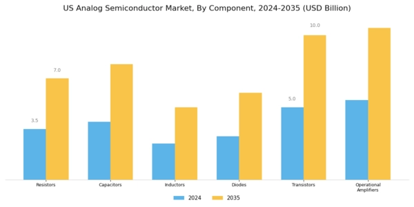 US Analog Semiconductor Market Segment Image 1