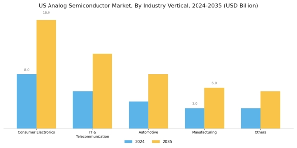 US Analog Semiconductor Market Segment Image 2