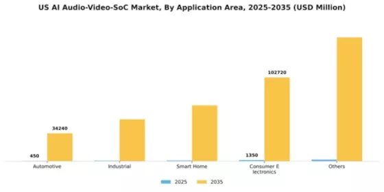US AI Audio Video SoC Market Segment Image 0
