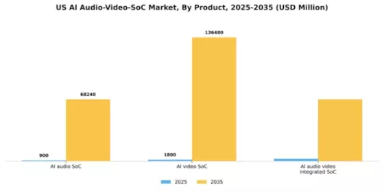 US AI Audio Video SoC Market Segment Image 1