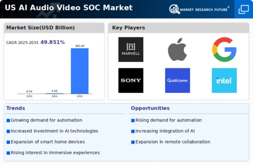 US AI Audio Video SoC Market Infographic
