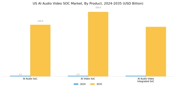 US AI Audio Video SoC Market Segment Image 0