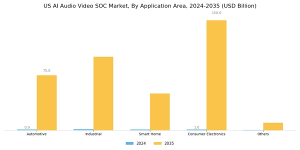 US AI Audio Video SoC Market Segment Image 1