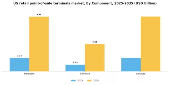 US Retail Point of Sale Terminals Market Segment Image 0