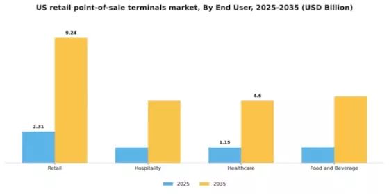 US Retail Point of Sale Terminals Market Segment Image 1
