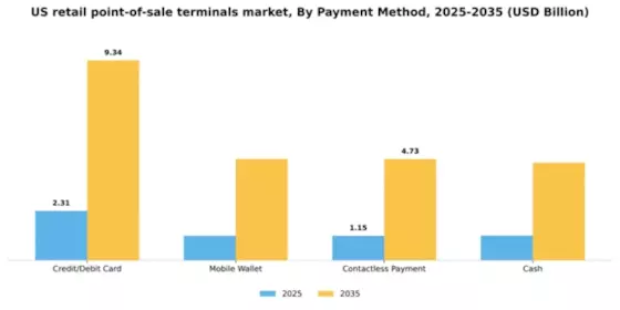 US Retail Point of Sale Terminals Market Segment Image 2