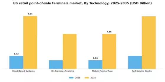 US Retail Point of Sale Terminals Market Segment Image 3