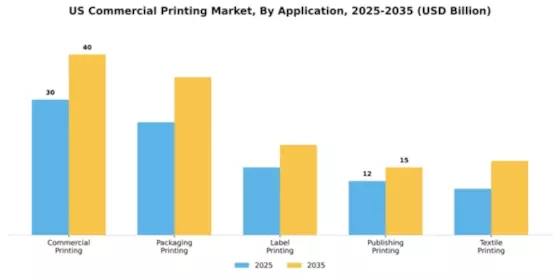 US Commercial Printing Market Segment Image 0