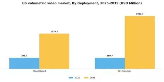 US Volumetric Video Market Segment Image 1