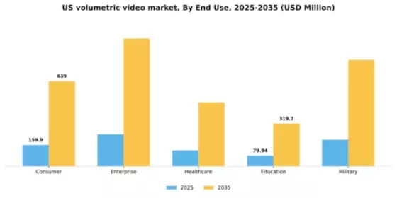 US Volumetric Video Market Segment Image 2
