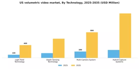 US Volumetric Video Market Segment Image 3