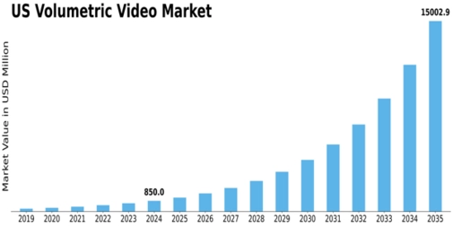 US Volumetric Video Market Size