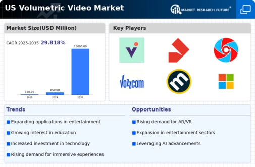 US Volumetric Video Market Infographic