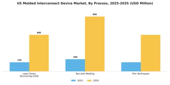 US Molded Interconnect Device Market Segment Image 0
