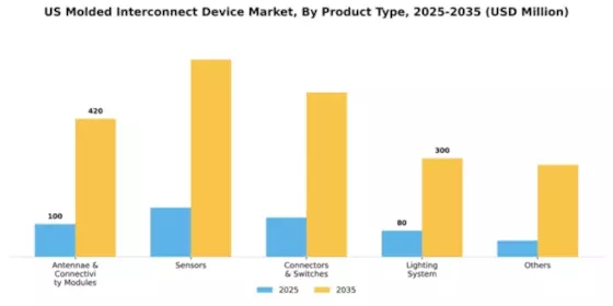 US Molded Interconnect Device Market Segment Image 1