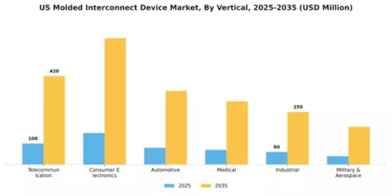 US Molded Interconnect Device Market Segment Image 2