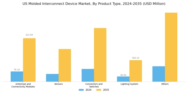 US Molded Interconnect Device Market Segment Image 0