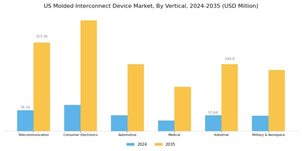 US Molded Interconnect Device Market Segment Image 2