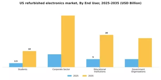 US Refurbished Electronics Market Segment Image 1