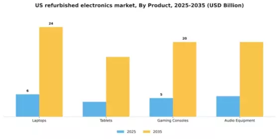 US Refurbished Electronics Market Segment Image 2