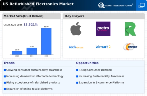 US Refurbished Electronics Market Infographic
