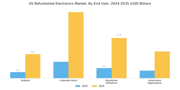 US Refurbished Electronics Market Segment Image 1