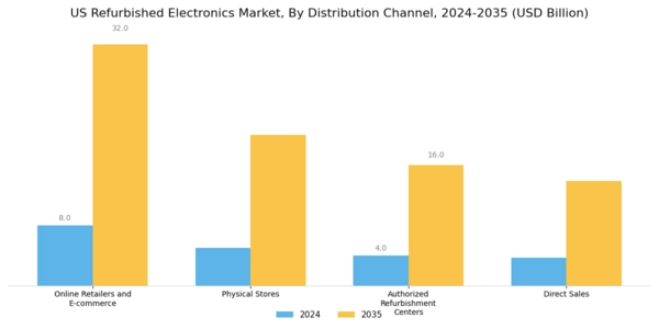 US Refurbished Electronics Market Segment Image 2