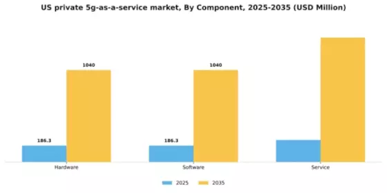 US Private 5G as a Service Market Segment Image 0