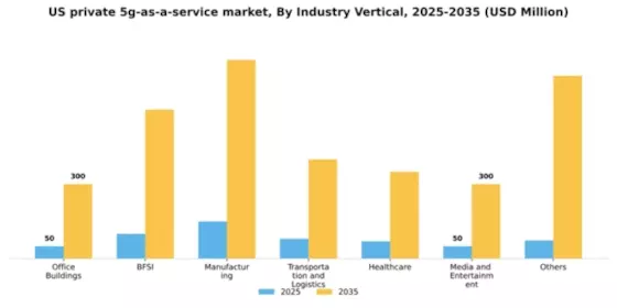 US Private 5G as a Service Market Segment Image 3