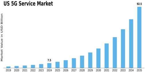 US Private 5G as a Service Market Size